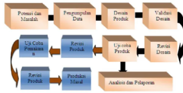 Gambar 1. LangkahResearch and Development (Sugiyono,  2007:298)