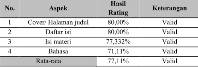 Tabel 4 Hasil validasi soal posttest  No.  Aspek  Hasil Rating  Keterangan 