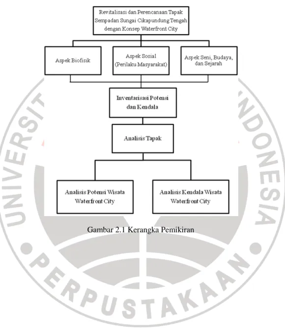 Gambar 2.1 Kerangka Pemikiran 