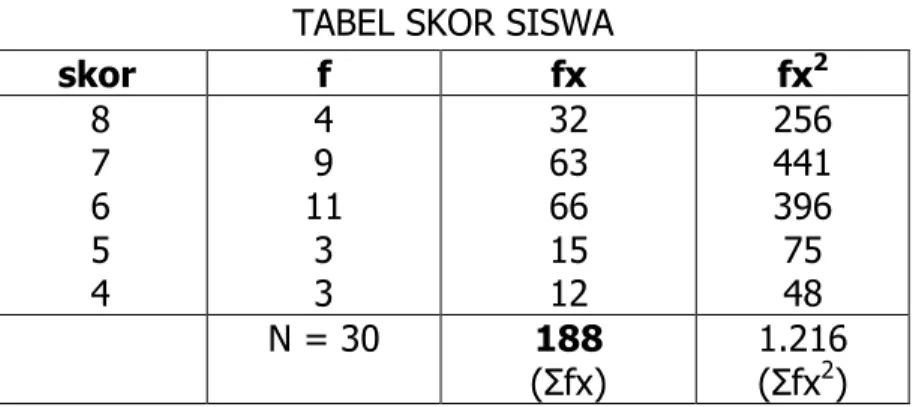 TABEL SKOR SISWA 