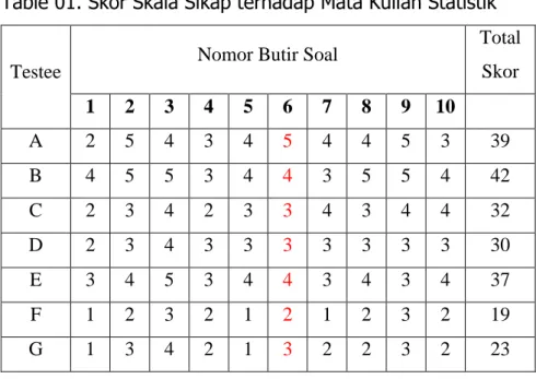 Table 01. Skor Skala Sikap terhadap Mata Kuliah Statistik 