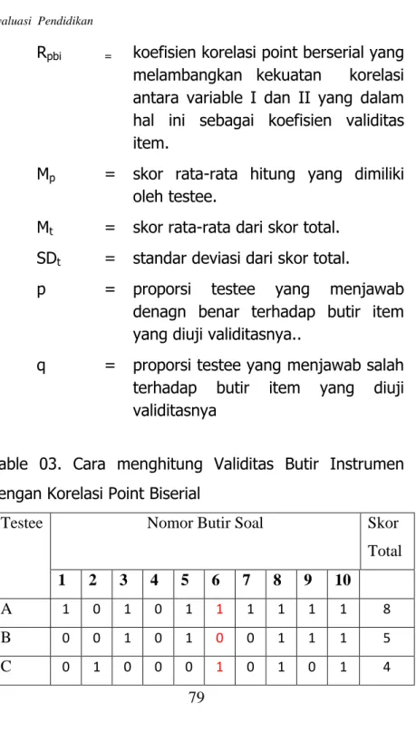Table  03.  Cara  menghitung  Validitas  Butir  Instrumen  dengan Korelasi Point Biserial  