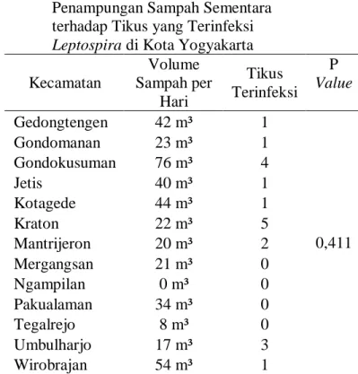 Tabel 2. Pengaruh Jumlah Tempat  Penampungan Sampah 