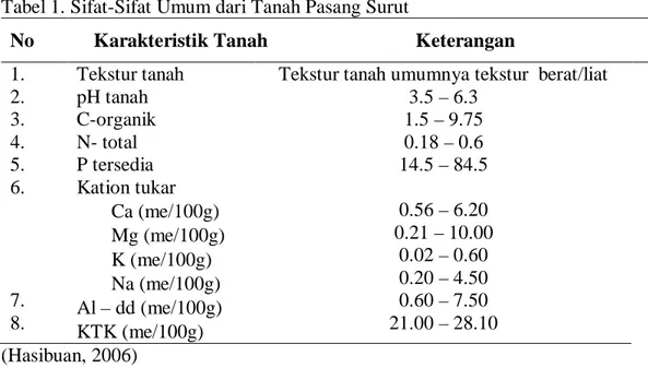 Tabel 1. Sifat-Sifat Umum dari Tanah Pasang Surut  