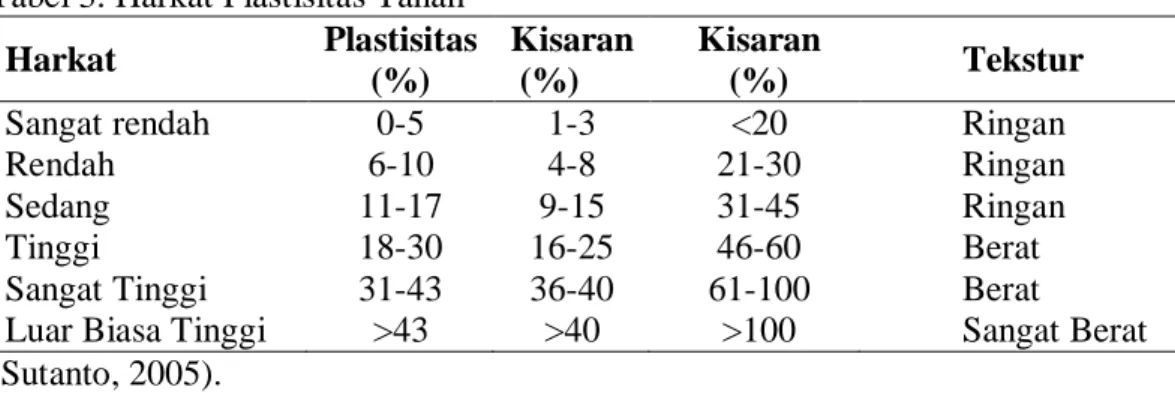 Tabel 3. Harkat Plastisitas Tanah   Harkat  Plastisitas  (%)  Kisaran  (%)  Kisaran (%)  Tekstur 