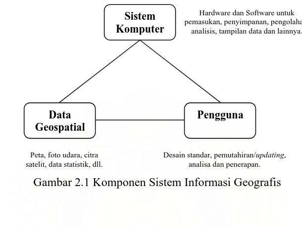 Gambar 2.1 Komponen Sistem Informasi Geografis  