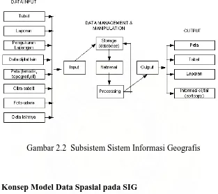 Gambar 2.2  Subsistem Sistem Informasi Geografis  