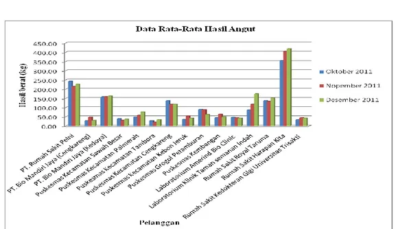 Gambar 1. Data rata-rata hasil angkut (sumber PT.AEI)   