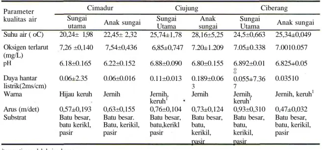 Tabel 3. Beberapa parameter air yang dicuplik pada saat penelitian.