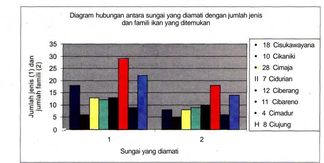 Diagram hubungan antara sungai yang diamati dengan jumlah jenis dan famili ikan yang ditemukan