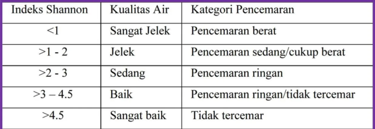 Tabel 3.3. Kategori pencemaran Indeks Shannon-Wiener 