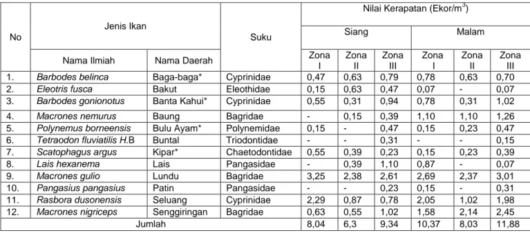 Tabel  1.  Jenis  dan  kerapatan  ikan  siang  dan  malam  hari  pada  ketiga  zona  yang di dapatkan di tepian sungai Kapuas 