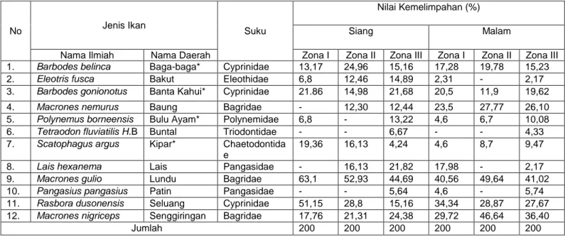 Tabel  2.  Jenis  dan  kemelimpahan  ikan  siang  dan  malam  hari  pada  ketiga  zona yang di dapatkan berdasarkan nilai penting (NP)