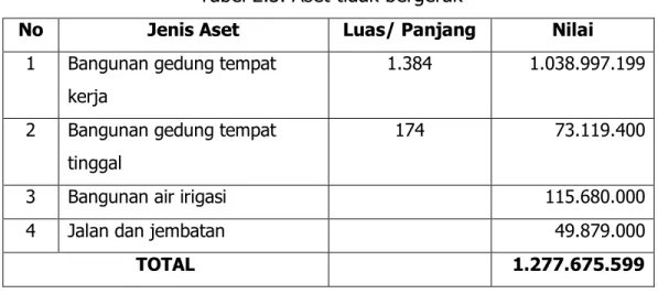 Tabel 2.3. Aset tidak bergerak 