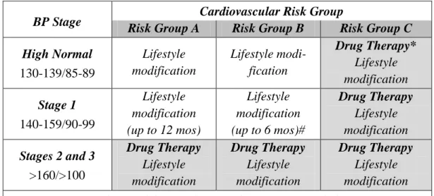 Tabel 6 Klasifikasi Hipertensi berdasarkan CV dan manajemennya 