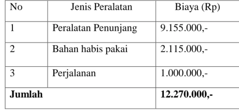 Tabel 4.1 Ringkasan Anggaran Biaya PKM-K 