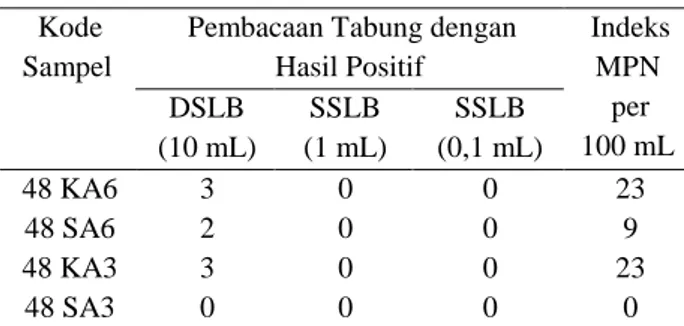 Tabel  9  menunjukkan  pengaruh  biokoagulan serbuk biji asam jawa terhadap  pertumbuhan  bakteri  koliform  dalam  sampel  air
