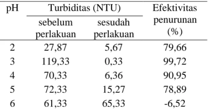 Tabel  3  dan  4  menunjukkan  pengaruh  pH  pada  proses  koagulasi.  Kedua  jenis  biokoagulan  tersebut  dapat  bekerja  lebih  optimum  pada  pH  asam