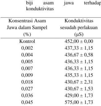 Tabel 7. Pengaruh pH terhadap konduktivitas 