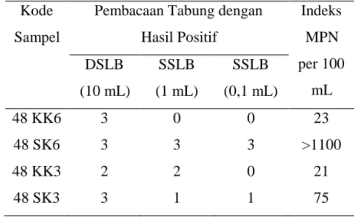 Tabel  8  dan  9  menunjukkan  pengaruh  biokogulan  serbuk  biji  kecipir  dan  asam  jawa  terhadap  pertumbuhan  bakteri  koliform  dalam  sampel  air  yang  dilakukan  dengan uji MPN