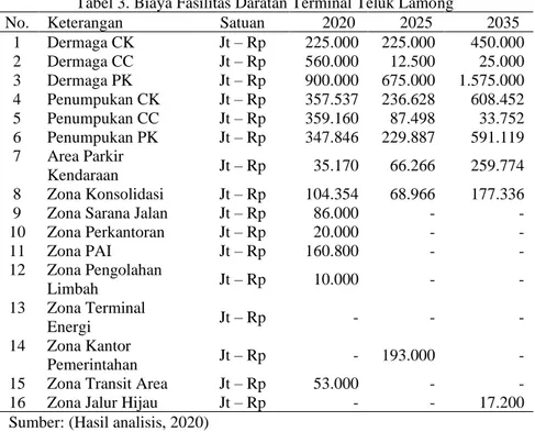 Tabel 3. Biaya Fasilitas Daratan Terminal Teluk Lamong  