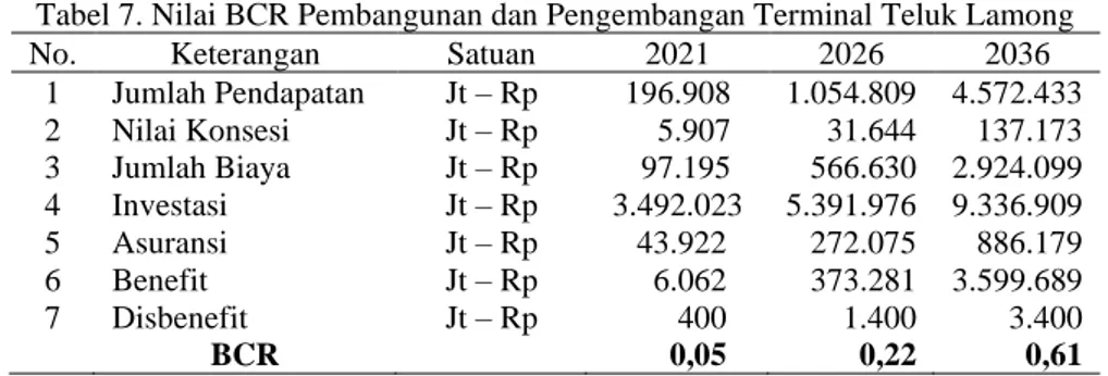 Tabel 5 dapat dijelaskan untuk pendapatan yang diperoleh Terminal Teluk Lamong di tahun 2021, 2026 dan  2036