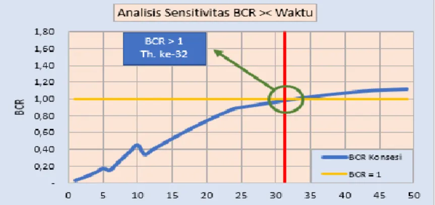 Gambar 6. Grafik Sensitivitas BCR dengan Waktu Konsesi Terminal Teluk Lamong (Hasil analisis, 2020)  Untuk nilai BCR dari pengembangan pelabuhan mulai mendapatkan nilai BCR lebih besar dari 1 pada tahun  ke  32