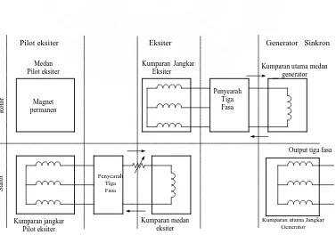Gambar 3.5 Sistem eksitasi dengan menggunakan Permanent Magnet Generator 