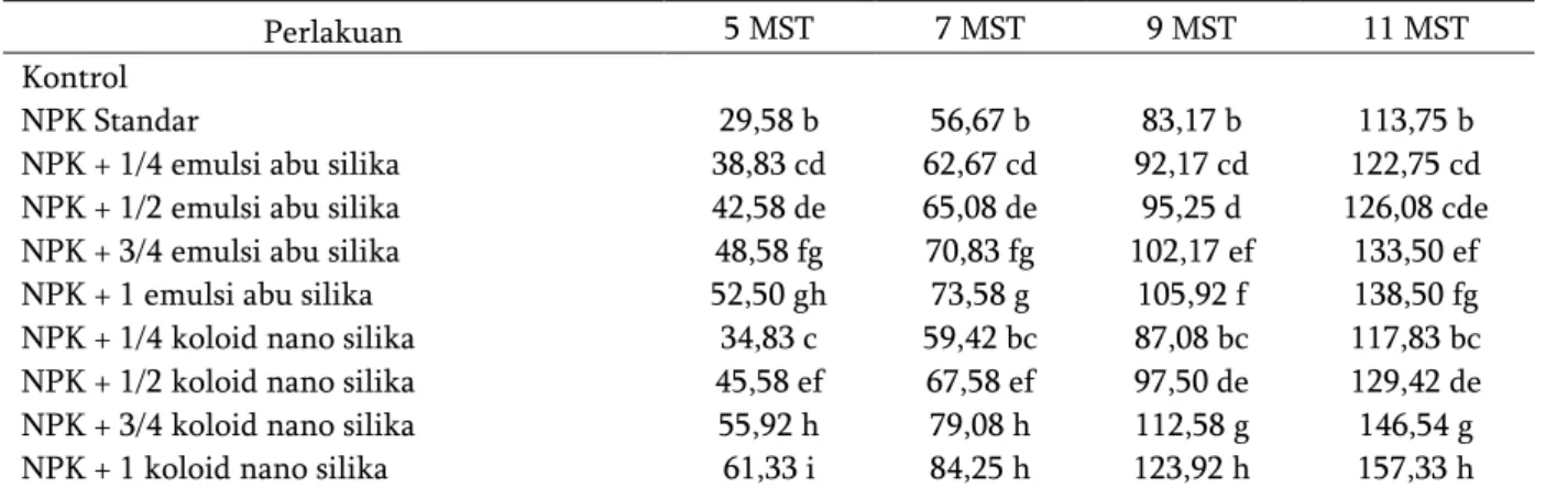 Tabel  1.  Pengaruh  pemanfaatan  kulit  biji  hanjeli  sebagai  pupuk  silika  organik  terhadap  tinggi  tanaman  hanjeli