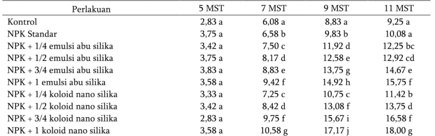 Table 2.  Pengaruh  pemanfaatan  kulit  biji  hanjeli  sebagai  pupuk  silika  organik  terhadap  tinggi  tanaman  hanjeli