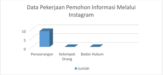 Grafik 6 - Data Pekerjaan Pemohon Informasi Melalui Instagram 