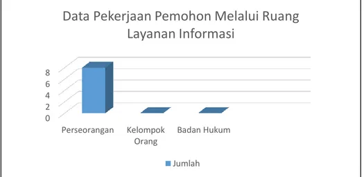 Grafik 7 - Data Pekerjaan Pemohon Informasi Melalui Ruang Layanan  Informasi 