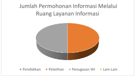 Grafik 10 - Jumlah Permohonan Informasi Melalui Ruang Layanan Informasi 