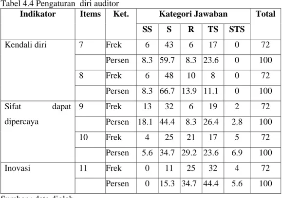 Tabel 4.4 Pengaturan  diri auditor 