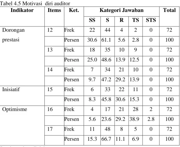 Tabel 4.5 Motivasi  diri auditor 