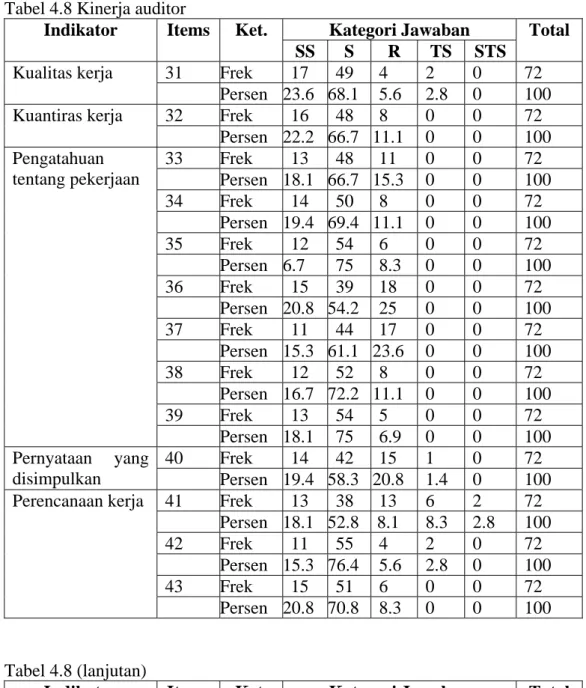 Tabel 4.8 Kinerja auditor 