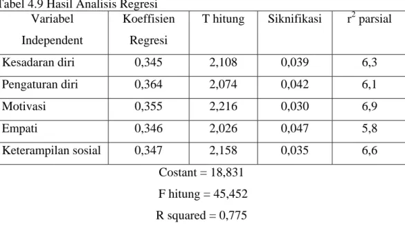 Tabel 4.9 Hasil Analisis Regresi  Variabel 