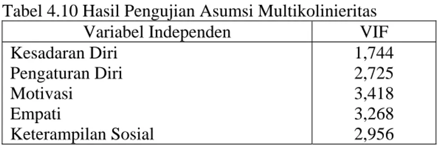 Tabel 4.10 Hasil Pengujian Asumsi Multikolinieritas 