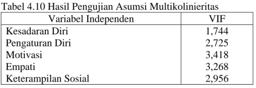Tabel 4.10 Hasil Pengujian Asumsi Multikolinieritas 