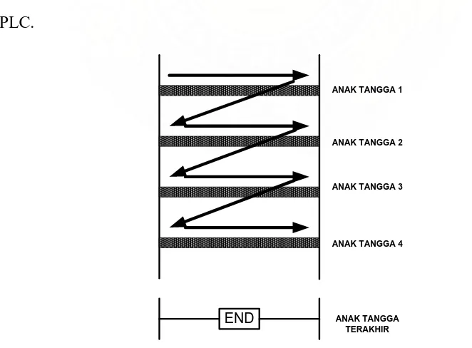 Gambar 3.1 Cara Membaca Ladder Diagram 