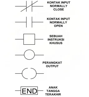 Gambar 3.2 Simbol-Simbol Pada Ladder Diagram 