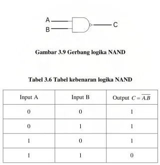 Gambar 3.9 Gerbang logika NAND 