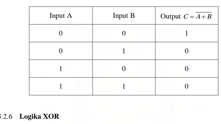Tabel 3.7 Tabel kebenaran logika NOR 