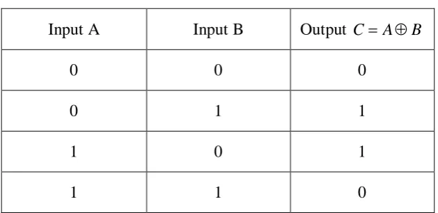 Tabel 3.8 Tabel kebenaran logika XOR 