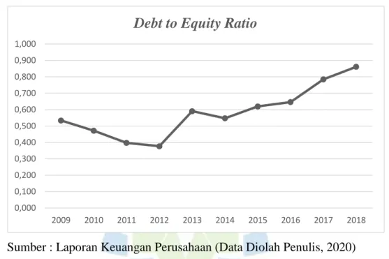 Grafik 1.2 menunjukkan perkembangan Debt to Equity Ratio Perusahaan Sub  Sektor  Farmasi  Tahun  2009-2018