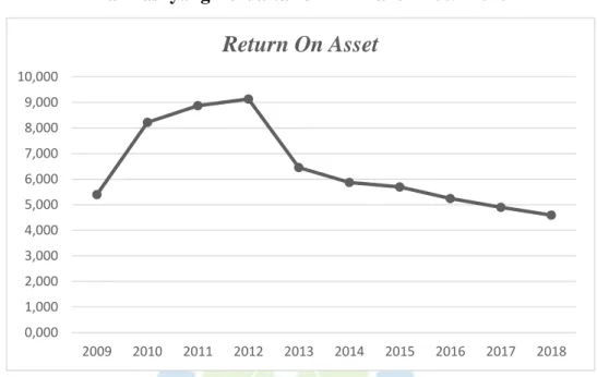 Grafik  1.3  tersebut  merupakan  grafik  dari  perkembangan  Return  On  Asset  Perusahaan Sub Sektor  Farmasi