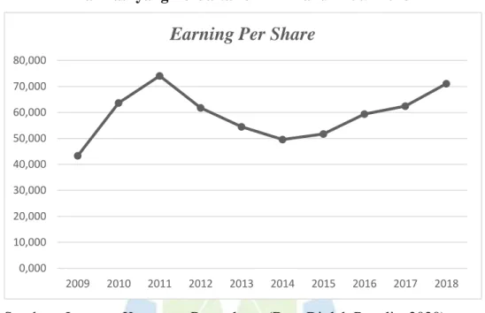 Grafik  1.4  menunjukkan  perkembangan  Earning  Per  Share  Perusahaan  Sub  Sektor  Farmasi  Tahun  2009-2018
