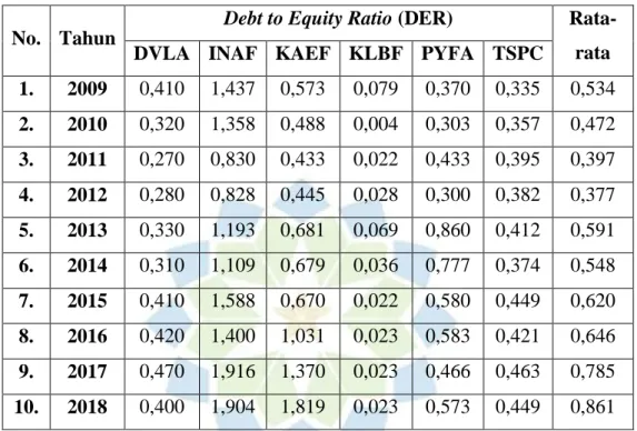 Tabel  1.2  menunjukkan  perkembangan  Debt  to  Equity  Ratio  Perusahaan  Sub  Sektor  Farmasi  tahun  2009-2018