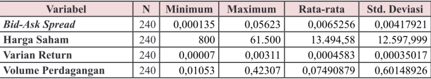 Tabel 1 di atas menunjukkan bahwa nilai  rata-rata dari variabel bid-ask spread pada  perusahaan LQ-45 sebesar Rp 0,0065256  dengan standar deviasi sebesar Rp 0,00417921