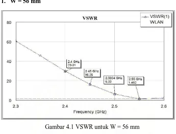 Gambar 4.2 grafik VSWR untuk W = 57 mm 
